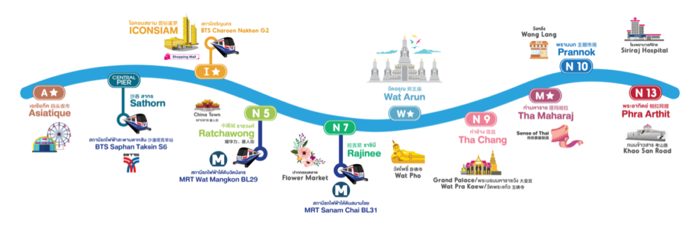 Cartel turístico del transporte fluvial en Bangkok con el mapa y las paradas de la línea de bandera azul (Chao Phraya Tourist Boat), que conecta Phra Arthit (cerca de Khao San Road) con Sathorn (BTS Saphan Taksin) y Asiatique, con paradas en Wat Arun, Wat Pho, el Gran Palacio, Chinatown e ICONSIAM, con un recorrido de 10 muelles.
